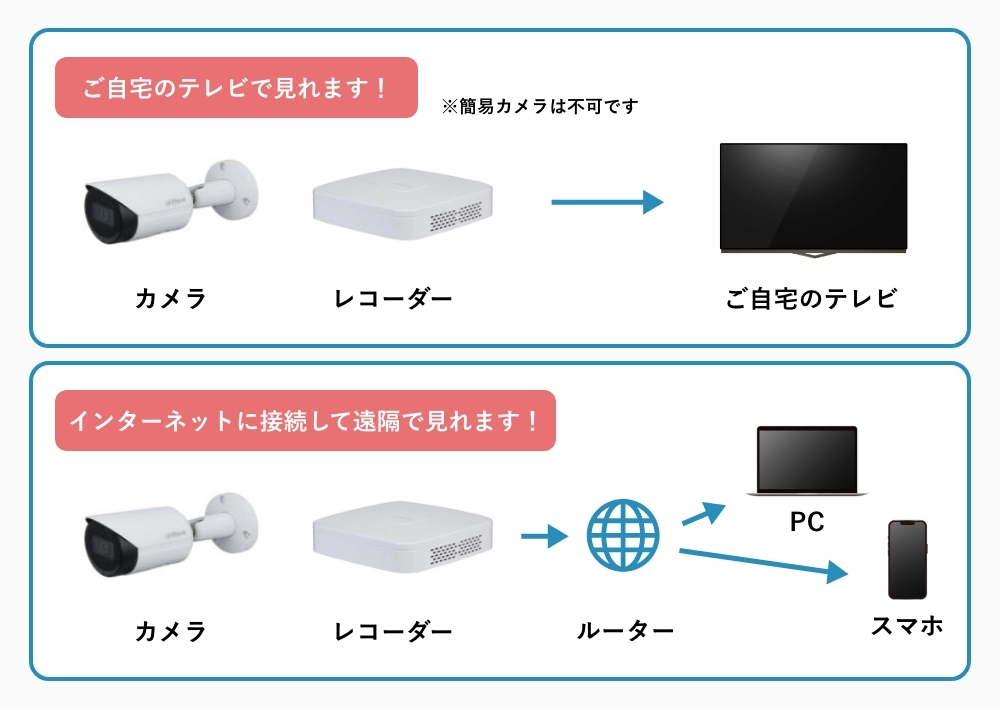 映像の確認方法